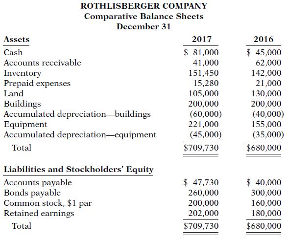 ROTHLISBERGER COMPANY Comparative Balance Sheets December 31 Assets 2017 2016 $ 81,000 41,000 151,450 $ 45,000 62,000 Cash Accounts receivable Inventory Prepaid expenses Land 142,000 Buildings Accumulated depreciation-buildings Equipment Accumulated depreciation-equipment 15,280 105,000 200,000 (60,000) 221,000 (45,000) 21,000 130,000 200,000 (40,000) 155,000 (35,000) Total $709,730 $680,000 Liabilities and Stockholders' Equity
