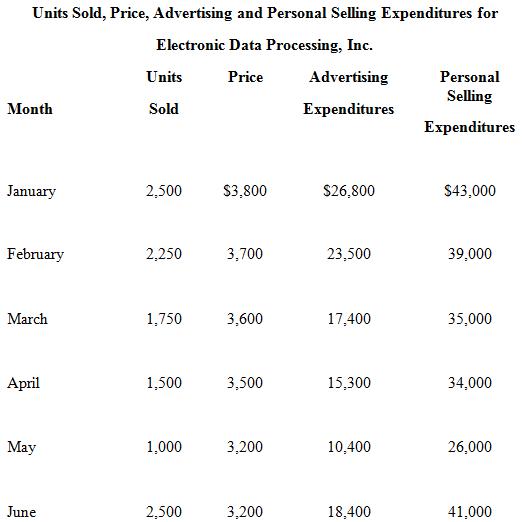 Units Sold, Price, Advertising and Personal Selling Expenditures for Electronic Data Processing, Inc. Units Price Advertising Personal Selling Month Sold Expenditures Expenditures January 2,500 S3,800 S26,800 $43,000 February 2,250 3,700 23,500 39,000 March 1,750 3,600 17,400 35,000 April 1,500 3,500 15,300 34,000 May 1,000 3,200 10,400 26,000 June 2,500 3,200