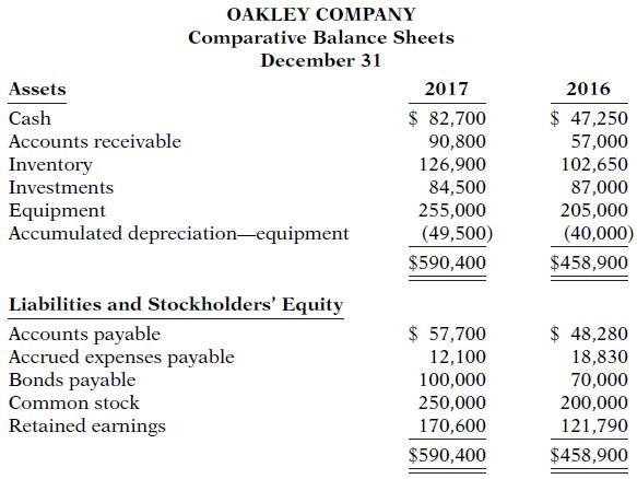 OAKLEY COMPANY Comparative Balance Sheets December 31 Assets 2017 2016 $ 82,700 90,800 $ 47,250 57,000 102,650 87,000 205,000 (40,000) Cash Accounts receivable Inventory 126,900 84,500 255,000 (49,500) Investments Equipment Accumulated depreciation-equipment $590,400 $458,900 Liabilities and Stockholders' Equity Accounts payable Accrued expenses payable Bonds payable $ 57,700 12,100 100,000 250,000