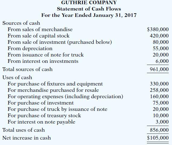 GUTHRIE COMPANY Statement of Cash Flows For the Year Ended January 31, 2017 Sources of cash From sales of merchandise $380,000 420,000 From sale of capital stock From sale of investment (purchased below) From depreciation From issuance of note for truck 80,000 55,000 20,000 6,000 From interest on investments Total