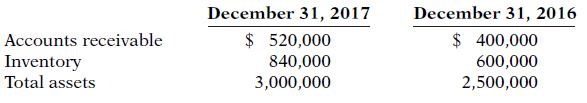 December 31, 2017 December 31, 2016 Accounts receivable $ 520,000 $ 400,000 Inventory Total assets 840,000 3,000,000 600,000 2,500,000