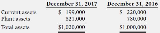 December 31, 2017 December 31, 2016 $ 199,000 $ 220,000 780,000 Current assets Plant assets 821,000 Total assets $1,020,000 $1,000,000