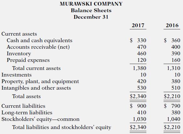 MURAWSKI COMPANY Balance Sheets December 31 2017 2016 Current assets $ 330 $ 360 Cash and cash equivalents Accounts receivable (net) Inventory Prepaid expenses 470 400 460 390 120 160 Total current assets 1,380 1,310 Investments 10 10 Property, plant, and equipment Intangibles and other assets 420 380 530 510