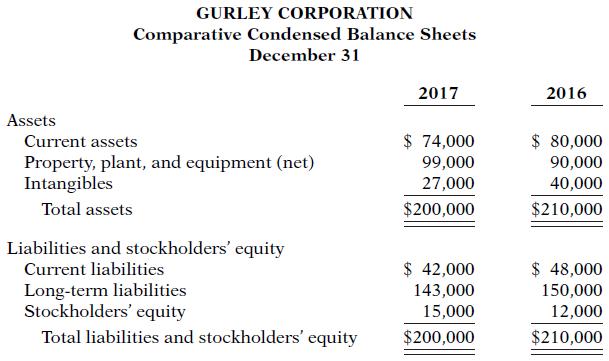 GURLEY CORPORATION Comparative Condensed Balance Sheets December 31 2017 2016 Assets $ 74,000 $ 80,000 90,000 40,000 Current assets Property, plant, and equipment (net) Intangibles 99,000 27,000 Total assets $200,000 $210,000 Liabilities and stockholders' equity $ 42,000 143,000 15,000 Current liabilities $ 48,000 Long-term liabilities Stockholders' equity Total liabilities and