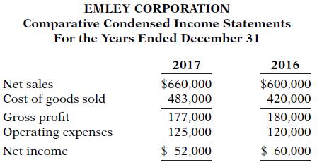 EMLEY CORPORATION Comparative Condensed Income Statements For the Years Ended December 31 2017 2016 Net sales $660,000 483,000 $600,000 Cost of goods sold Gross profit Operating expenses 420,000 177,000 125,000 180,000 120,000 Net income $ 52,000 $ 60,000