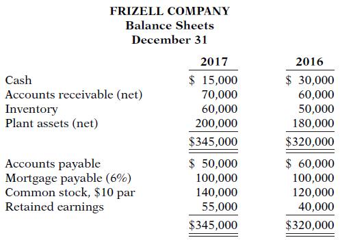 FRIZELL COMPANY Balance Sheets December 31 2017 2016 $ 15,000 $ 30,000 60,000 50,000 Cash Accounts receivable (net) Inventory Plant assets (net) 70,000 60,000 200,000 180,000 $345,000 $320,000 $ 50,000 100,000 140,000 55,000 $ 60,000 Accounts payable Mortgage payable (6%) Common stock, $10 par Retained earnings 100,000 120,000 40,000 $345,000