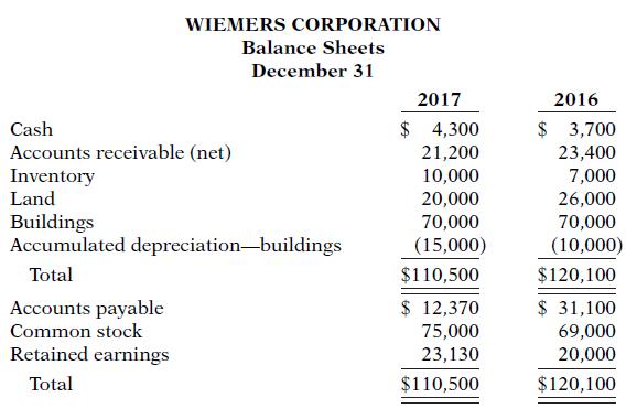 WIEMERS CORPORATION Balance Sheets December 31 2017 2016 Cash $ 4,300 $ 3,700 Accounts receivable (net) Inventory Land 21,200 10,000 20,000 70,000 (15,000) 23,400 7,000 26,000 70,000 (10,000) Buildings Accumulated depreciation-buildings Total $110,500 $120,100 Accounts payable $ 12,370 $ 31,100 69,000 20,000 Common stock 75,000 23,130 Retained earnings Total $110,500