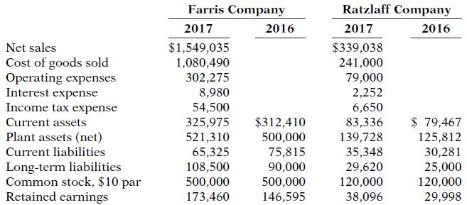 Farris Company Ratzlaff Company 2017 2016 2017 2016 $1,549,035 1,080,490 302,275 8,980 54,500 325,975 521,310 65,325 108,500 500,000 173,460 Net sales $339,038 Cost of goods sold Operating expenses Interest expense Income tax expense 241,000 79,000 2,252 6,650 83,336 139,728 35,348 29,620 $ 79,467 $312,410 500,000 75,815 Current assets Plant assets