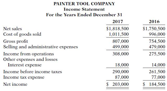 PAINTER TOOL COMPANY Income Statement For the Years Ended December 31 2017 2016 Net sales $1,818,500 $1,750,500 Cost of goods sold Gross profit Selling and administrative expenses Income from operations Other expenses and losses Interest expense 1,011,500 996,000 807,000 754,500 479,000 499,000 308,000 275,500 18,000 14,000 Income before income taxes
