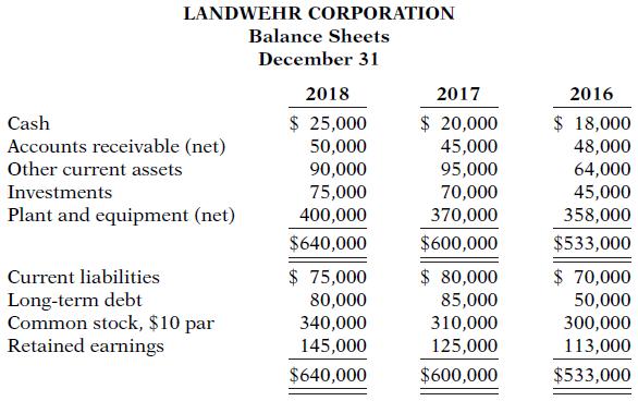 LANDWEHR CORPORATION Balance Sheets December 31 2018 2017 2016 $ 25,000 $ 20,000 45,000 95,000 70,000 370,000 $ 18,000 48,000 Cash Accounts receivable (net) Other current assets 50,000 90,000 75,000 400,000 64,000 45,000 358,000 Investments Plant and equipment (net) $640,000 $600,000 $533,000 $ 80,000 $ 70,000 50,000 $ 75,000 80,000