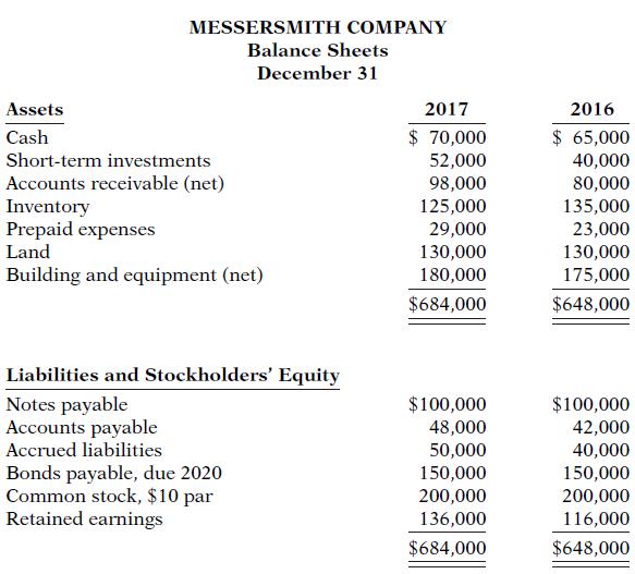 MESSERSMITH COMPANY Balance Sheets December 31 Assets 2017 2016 $ 70,000 $ 65,000 40,000 80,000 135,000 23,000 130,000 175,000 Cash Short-term investments Accounts receivable (net) Inventory Prepaid expenses Land 52,000 98,000 125,000 29,000 130,000 180,000 Building and equipment (net) $684,000 $648,000 Liabilities and Stockholders' Equity Notes payable Accounts payable Accrued