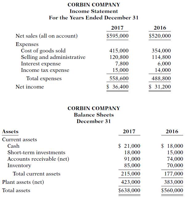 CORBIN COMPANY Income Statement For the Years Ended December 31 2017 2016 Net sales (all on account) $595,000 $520,000 Expenses Cost of goods sold Selling and administrative Interest expense 415,000 120,800 7,800 15,000 354,000 114,800 6,000 14,000 Income tax expense Total expenses 558,600 488,800 Net income $ 36,400 $ 31,200