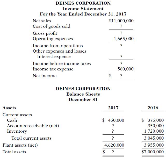 DEINES CORPORATION Income Statement For the Year Ended December 31, 2017 Net sales $11,000,000 Cost of goods sold Gross profit Operating expenses ? 1,665,000 Income from operations Other expenses and losses Interest expense Income before income taxes ? Income tax expense 560,000 Net income 2$ DEINES CORPORATION Balance Sheets December