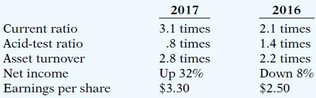 2017 2016 Current ratio 3.1 times 2.1 times Acid-test ratio .8 times 1.4 times Asset turnover 2.8 times 2.2 times Up 32% $3.30 Net income Down 8% Earnings per share $2.50