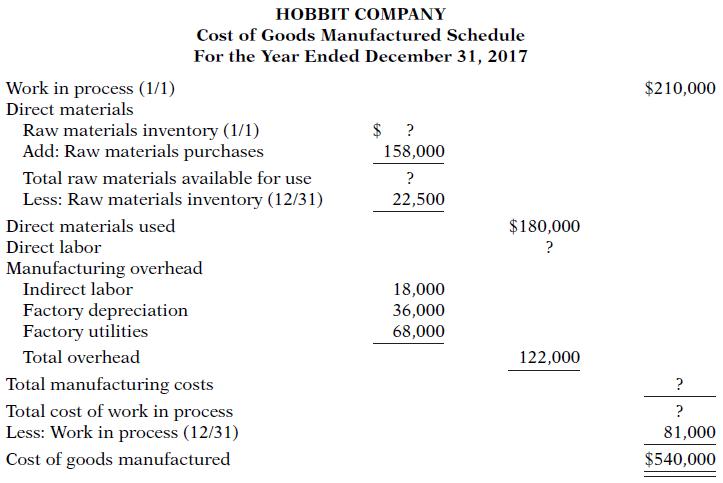 НОВBIT COMPANY Cost of Goods Manufactured Schedule For the Year Ended December 31, 2017 Work in process (1/1) Direct materials $210,000 $ ? Raw materials inventory (1/1) Add: Raw materials purchases 158,000 Total raw materials available for use ? Less: Raw materials inventory (12/31) 22,500 Direct materials used $180,000 Direct
