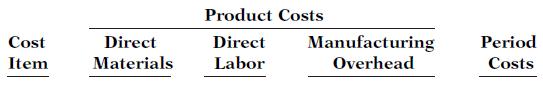 Product Costs Cost Manufacturing Overhead Direct Direct Period Item Materials Labor Costs