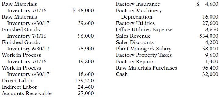 $ 4,600 Factory Insurance Factory Machinery Depreciation Factory Utilities Office Utilities Expense Raw Materials Inventory 7/1/16 Raw Materials $ 48,000 16,000 27,600 8,650 534,000 Inventory 6/30/17 Finished Goods 39,600 Inventory 7/1/16 Finished Goods 96,000 Sales Revenue Sales Discounts 4,200 Inventory 6/30/17 Work in Process Plant Manager's Salary Factory Property Taxes