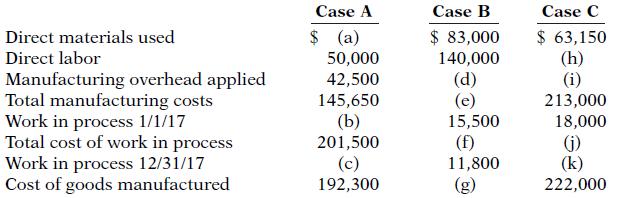 Case A Case B Case C $ (a) $ 83,000 140,000 (d) (e) 15,500 (f) 11,800 (g) $ 63,150 (h) (i) 213,000 18,000 (j) (k) 222,000 Direct materials used Direct labor 50,000 42,500 Manufacturing overhead applied Total manufacturing costs Work in process 1/1/17 Total cost of work in process Work