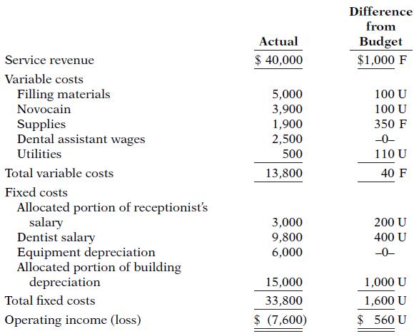 Difference from Actual Budget Service revenue $ 40,000 $1,000 F Variable costs Filling materials 5,000 3,900 1,900 2,500 100 U Novocain 100 U Supplies Dental assistant wages 350 F -0- Utilities 500 110 U Total variable costs 13,800 40 F Fixed costs Allocated portion of receptionist's salary Dentist salary Equipment