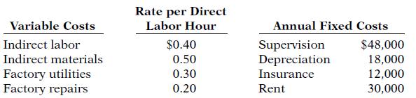 Rate per Direct Labor Hour Variable Costs Annual Fixed Costs Indirect labor $0.40 $48,000 Supervision Depreciation Indirect materials 0.50 Factory utilities Factory repairs 18,000 12,000 30,000 0.30 Insurance 0.20 Rent