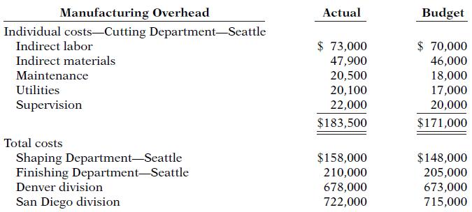 Manufacturing Overhead Actual Budget Individual costs-Cutting Department-Seattle Indirect labor $ 73,000 $ 70,000 Indirect materials 47,900 20,500 20,100 22,000 46,000 18,000 Maintenance Utilities 17,000 20,000 Supervision $183,500 $171,000 Total costs Shaping Department-Seattle Finishing Department-Seattle Denver division $158,000 $148,000 210,000 678,000 722,000 205,000 673,000 715,000 San Diego division