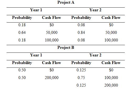 Project A Year 1 Year 2 Probability Cash Flow Probability Cash Flow 0.18 sO 0.08 sO 0.64 50,000 0.84 50,000 0.18 100,000 0.08 100,000 Project B Year 1 Year 2 Probability Cash Flow Probability Cash Flow 0.50 SO 0.125 so 0.50 200,000 0.75 100,000 0.125 200,000