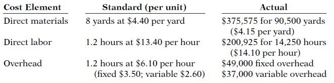 Standard (per unit) 8 yards at $4.40 per yard Cost Element Actual $375,575 for 90,500 yards ($4.15 per yard) $200,925 for 14,250 hours ($14.10 per hour) $49,000 fixed overhead $37,000 variable overhead Direct materials Direct labor 1.2 hours at $13.40 per hour Overhead 1.2 hours at $6.10 per hour (fixed