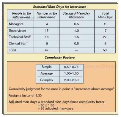 Standard Man-Days for Interviews People to Be Interviewed Interviewed Standard Man-Day Allowance Number to Be Total Man-Days Managers 4 0.5 2 Supervisors 17 1.0 17 Technical Staff 18 1.5 27 Clerical Staff 8. 0.5 4 Total 47 50 Complexity Factors Simple ourseSma 0.50-0.75 Average 1.00-1.50 Complex 2.00-2.50 Complexity judgment for
