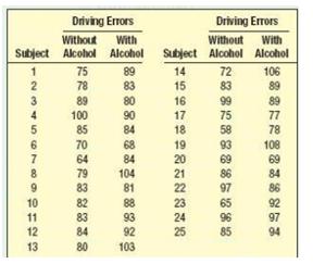 Driving Errors Driving Errors Without Subject Alcohol Alcohol Without With With Subject Alcohol Alcohol 75 78 89 83 72 83 1 14 106 15 89 3 89 80 16 99 89 100 90 84 17 75 77 85 18 58 78 6. 70 64 79 83 68 84 104 81