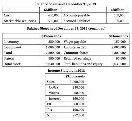 Balance Sheet as of December 31, 2013 $Million $Million 400,000 Accounts payable 500,000 Accrued liabilities Cash 500,000 Marketable securities 90,000 Balance Sheet as of December 31, 2013 continued ȘThousands SThousands 250,000 Wages payable 1,000,000 Long-term debt 2,500,000 Common shares 980,000 Retained earnings Inventory 150,000 Equipment 2,000,000 Land 2,800,000 Patent 90,000