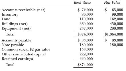 Book Value Fair Value $ 72,000 86,000 110,000 $ 65,000 99,000 162,000 450,000 288,000 Accounts receivable (net) Inventory Land Buildings (net) Equipment (net) 369,000 237,000 $874,000 $ 83,000 180,000 153,000 $1,064,000 $ 83,000 180,000 Total Accounts payable Note payable Common stock, $2 par value Other contributed capital Retained earnings 229,000