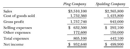 Ping Company Spalding Company $3,510,100 1,752,360 $2,365,800 1,423,800 Sales Cost of goods sold Gross profit 1,757,740 Selling expenses Other expenses $ 632,500 172,600 942,000 $ 292,100 150,000 Total expenses 805,100 442,100 Net income $952,640 $ 499,900