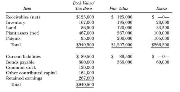 Book Value/ Tax Basis Item Fair Value Excess $125,000 167,000 86,500 467,000 95,000 $ 125,000 195,000 120,000 567,000 200,000 $1,207,000 $ -0- 28,000 33,500 100,000 Receivables (net) Inventory Land Plant assets (net) Patents 105,000 Total $940,500 $266,500 Current liabilities $ 89,500 $ 89,500 -0- Bonds payable Common stock Other contributed