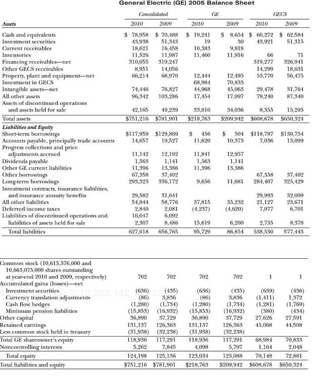 General Electric (GE) 2005 Balance Sheet Consolidated GE GECS Assets 2010 2009 2010 2009 2010 2009 $ 78,958 $ 70,488 $ 19,241 51,343 16,458 11,987 Cash and equivalents Investment securities $ 8,654 $ 60,272 43,921 62,584 51,315 43,938 19 30 9,818 11,916 Current reccivables 18,621 11,526 310,055 10,383 11,460 Inventories