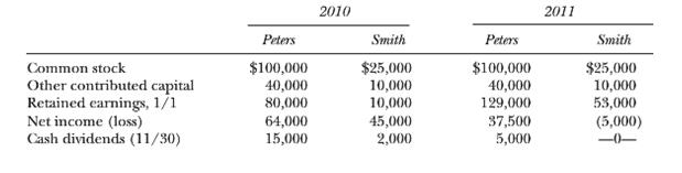 2010 2011 Peters Smith Peters Smith $100,000 40,000 80,000 $25,000 10,000 10,000 $100,000 40,000 129,000 $25,000 10,000 53,000 (5,000) Common stock Other contributed capital Retained earnings, 1/1 Net income (loss) Cash dividends (11/30) 64,000 15,000 45,000 2,000 37,500 5,000 -0-