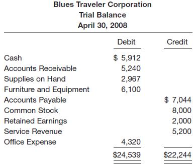 Blues Traveler Corporation Trial Balance April 30, 2008 Debit Credit Cash $ 5,912 Accounts Receivable 5,240 Supplies on Hand Furniture and Equipment 2,967 6,100 $ 7,044 Accounts Payable Common Stock 8,000 Retained Earnings 2,000 Service Revenue 5,200 Office Expense 4,320 $24,539 $22,244
