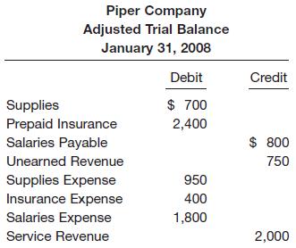 Piper Company Adjusted Trial Balance January 31, 2008 Debit Credit $ 700 Supplies Prepaid Insurance Salaries Payable 2,400 $ 800 Unearned Revenue 750 950 Supplies Expense Insurance Expense Salaries Expense 400 1,800 Service Revenue 2,000