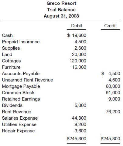 Greco Resort Trial Balance August 31, 2008 Debit Credit Cash $ 19,600 Prepaid Insurance 4,500 Supplies 2,600 Land 20,000 Cottages 120,000 Furniture 16,000 Accounts Payable $ 4,500 Unearned Rent Revenue 4,600 Mortgage Payable 60,000 Common Stock 91,000 Retained Earnings 9,000 Dividends 5,000 Rent Revenue 76,200 Salaries Expense Utilities Expense 44,800