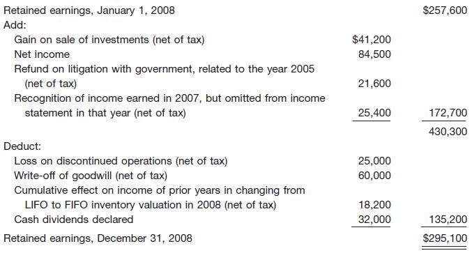 Retained earnings, January 1, 2008 $257,600 Add: Gain on sale of investments (net of tax) $41,200 Net income 84,500 Refund on litigation with government, related to the year 2005 (net of tax) Recognition of income earned in 2007, but omitted from income statement in that year (net of tax) 21,600
