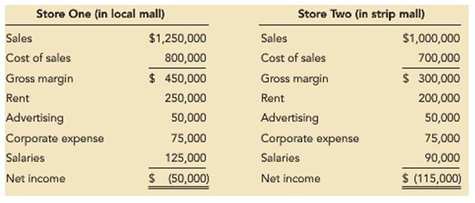 Store One (in local mall) Store Two (in strip mall) Sales $1,250,000 Sales $1,000,000 Cost of sales 800,000 Cost of sales 700,000 Gross margin $ 450,000 Gross margin $ 300,000 Rent 250,000 Rent 200,000 Advertising 50,000 Advertising 50,000 Corporate expense 75,000 Corporate expense 75,000 Salaries 125,000 Salaries 90,000 Net income