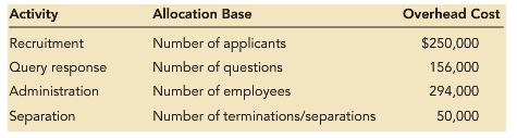 Activity Allocation Base Overhead Cost Recruitment Number of applicants $250,000 Query response Number of questions 156,000 Administration Number of employees 294,000 Separation Number of terminations/separations 50,000