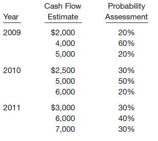 Cash Flow Probability Year Estimate Assessment $2,000 4,000 2009 20% 60% 5,000 20% $2,500 5,000 2010 30% 50% 6,000 20% 2011 $3,000 30% 6,000 40% 7,000 30%