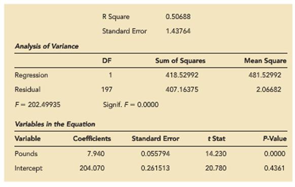 R Square 0.50688 Standard Error 1.43764 Analysis of Variance DF Sum of Squares Mean Square Regression 1 418.52992 481.52992 Residual 197 407.16375 2.06682 F-202.49935 Signif. F- 0.0000 Variables in the Equation Variable Coefficients Standard Error t Stat P-Value Pounds 7.940 0.055794 14.230 0.0000 Intercept 204.070 0.261513 20.780 0.4361