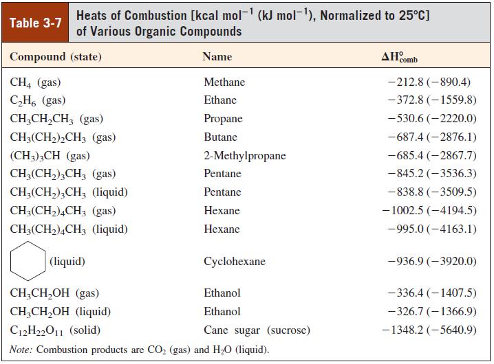 Heats of Combustion [kcal mol- (kJ mol-1), Normalized to 25°C] of Various Organic Compounds Table 3-7 Compound (state) Name comb CH4 (gas) Methane -212.8 (-890.4) C,H, (gas) Ethane - 372.8 (-1559.8) CH,CH,CH3 (gas) Propane - 530.6 (-2220.0) CH3(CH2),CH3 (gas) Butane -687.4 (-2876.1) (CH3)3CH (gas) 2-Methylpropane -685.4 (-2867.7) CH3(CH,),CH, (gas) Pentane