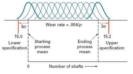 30 ! Wear rate = .004/p i 30 15.2 Ending ! Upper process specification 15.0 ! Starting specification process Lower mean mean Number of shafts