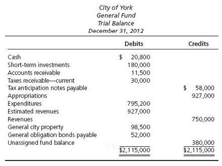 City of York General Fund Trial Balance December 31, 2012 Debits Credits $ 20,800 180,000 11,500 30,000 Cash Short-term investments Accounts receivable Taxes receivable-current $ 58,000 927,000 Tax anticipation notes payable Appropriations Expenditures Estimated revenues 795,200 927,000 Revenues 750,000 General city property General obligation bonds payable Unassigned fund balance 98,500