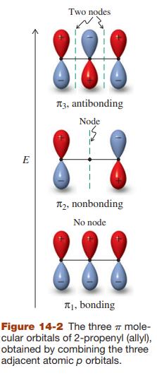 Two nodes T3, antibonding Node E T2, nonbonding No node T1, bonding Figure 14-2 The three a mole- cular orbitals of 2-propenyl (allyl), obtained by combining the three adjacent atomic p orbitals.
