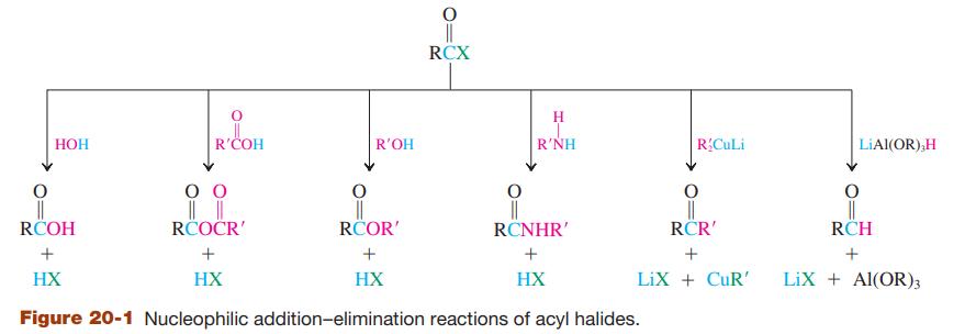 RCX H НОН R'COH R'OH R'NH R CuLi LIAI(OR),H RCOH RÖOČR' RCOR' RČNHR' RÖR' RCH + HX HX HX HX LiX + CuR' LiX + Al(OR)3 Figure 20-1 Nucleophilic addition-elimination reactions of acyl halides.