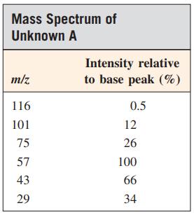 Mass Spectrum of Unknown A Intensity relative to base peak (%) m/z 116 0.5 101 12 75 26 57 100 43 66 29 34