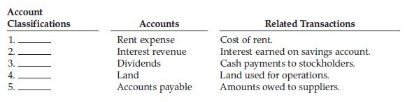 Account Classifications Accounts Related Transactions Rent expense Interest revenue 1. Cost of rent. Interest earned on savings account. Cash payments to stockholders. Land used for operations. Amounts owed to suppliers. 2. 3. Dividends 4. Land 5. Accounts payable
